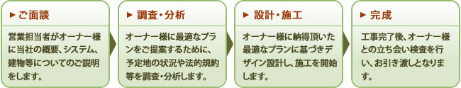 ご面談、調査・分析、設計・施工、完成